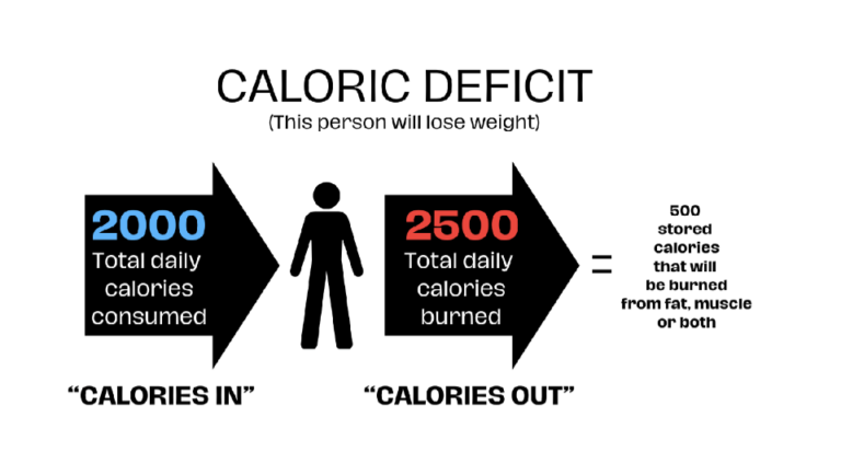 CALORIE DEFICIT